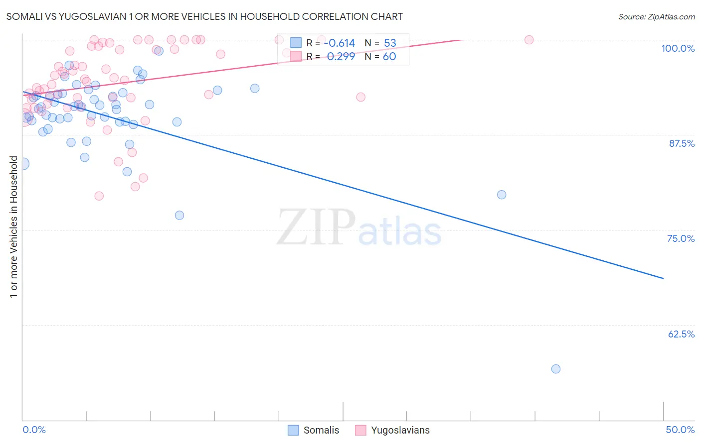 Somali vs Yugoslavian 1 or more Vehicles in Household