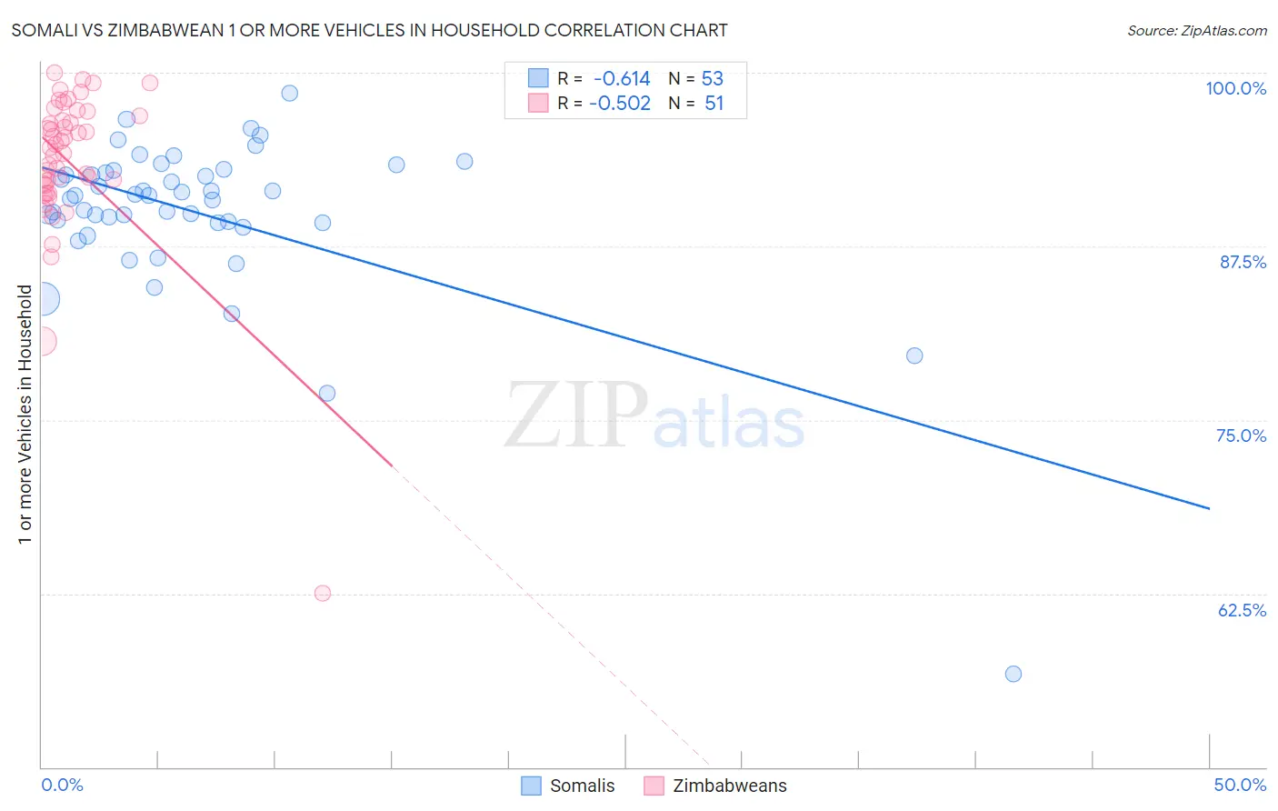 Somali vs Zimbabwean 1 or more Vehicles in Household