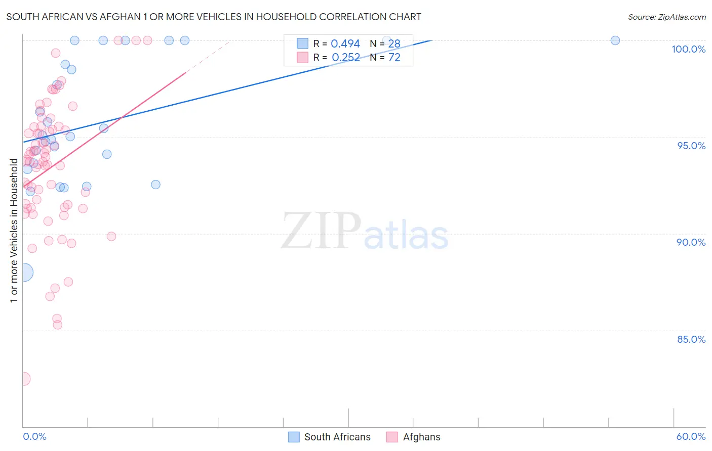 South African vs Afghan 1 or more Vehicles in Household