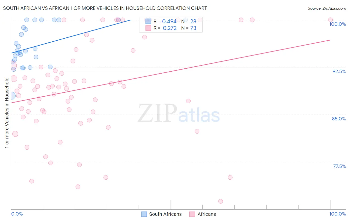 South African vs African 1 or more Vehicles in Household