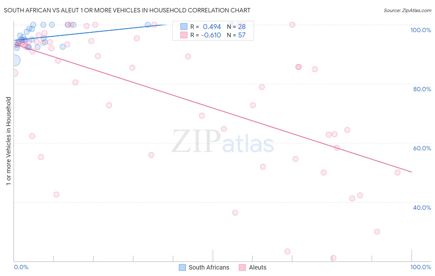 South African vs Aleut 1 or more Vehicles in Household