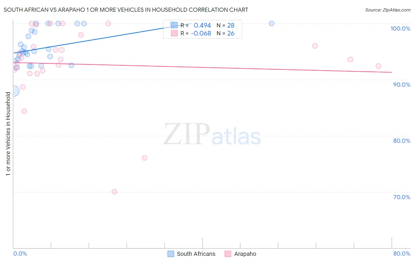 South African vs Arapaho 1 or more Vehicles in Household