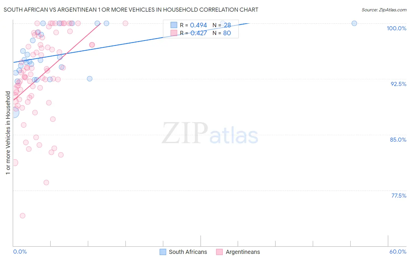 South African vs Argentinean 1 or more Vehicles in Household