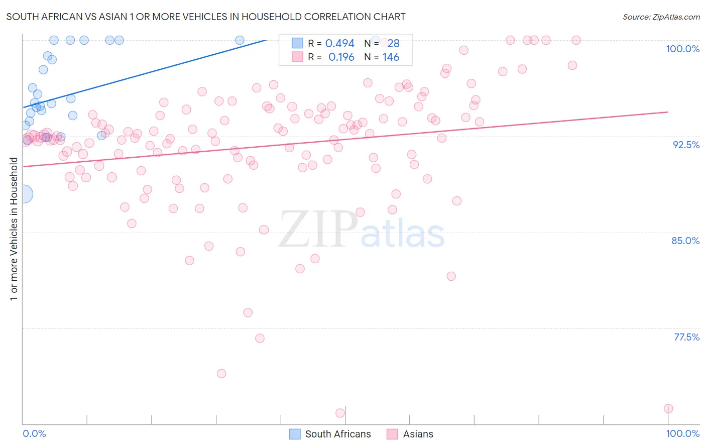 South African vs Asian 1 or more Vehicles in Household