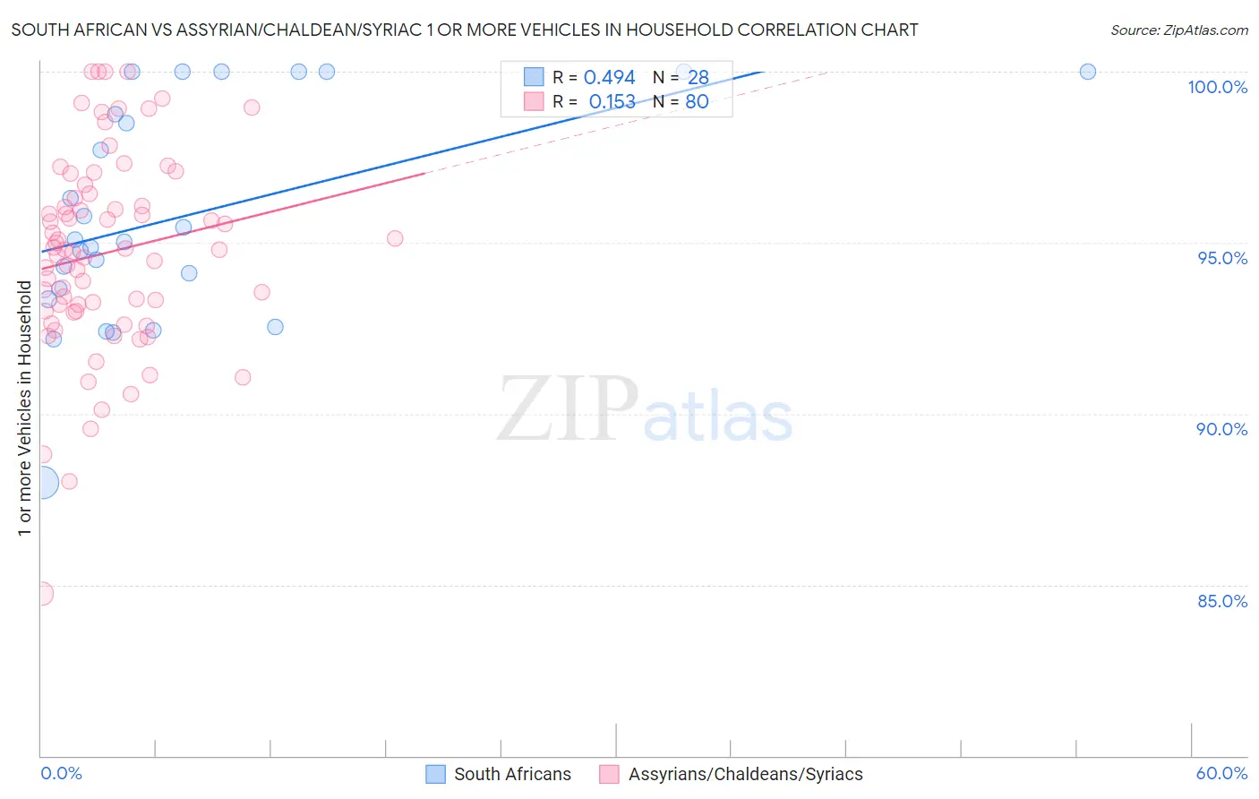 South African vs Assyrian/Chaldean/Syriac 1 or more Vehicles in Household