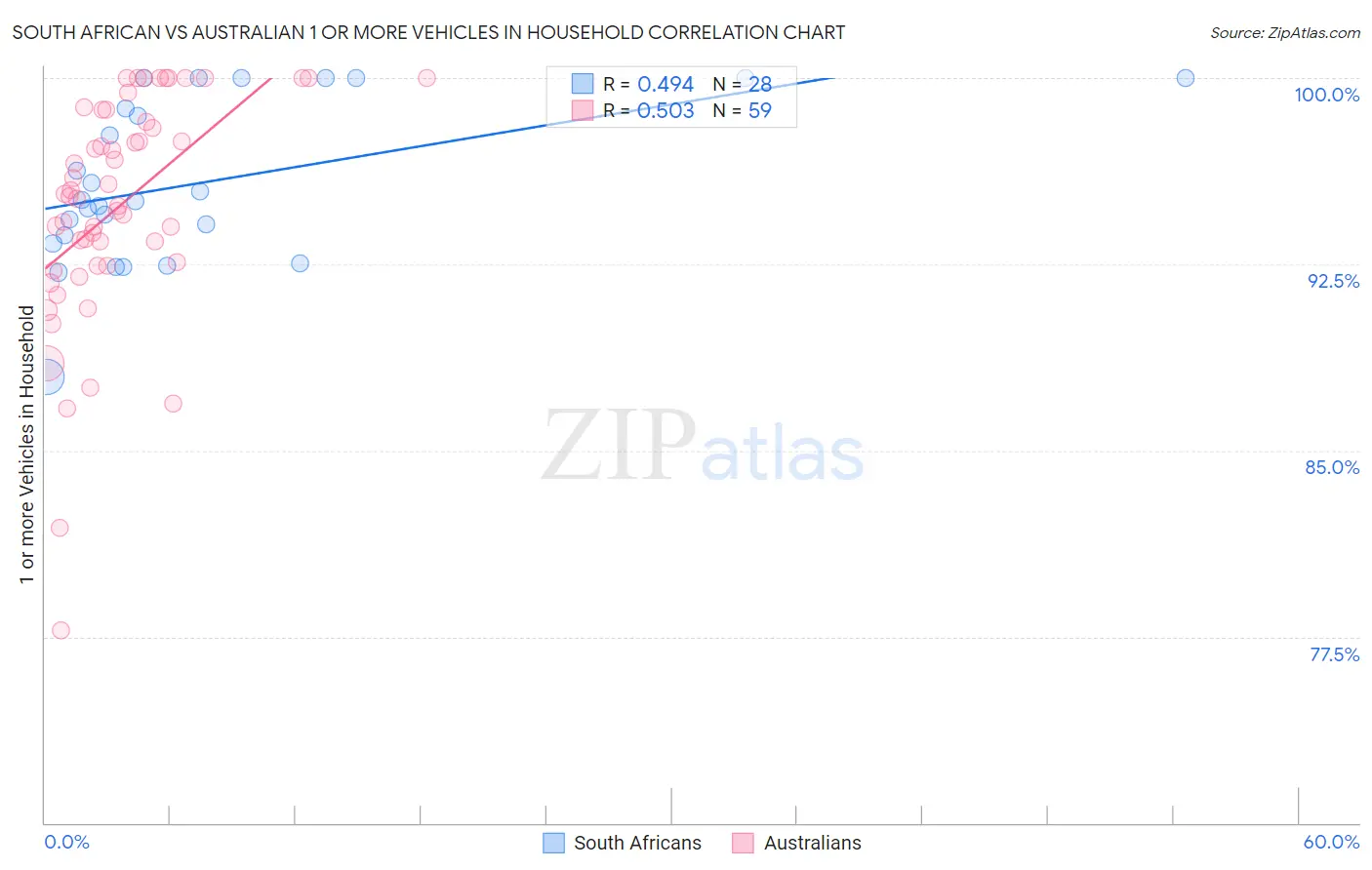 South African vs Australian 1 or more Vehicles in Household