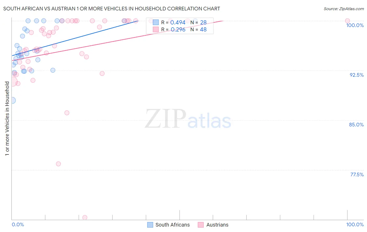 South African vs Austrian 1 or more Vehicles in Household