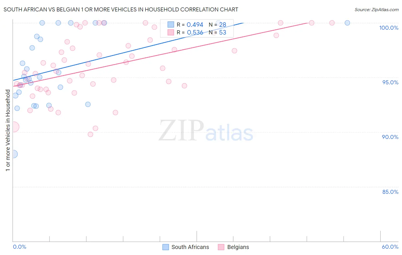 South African vs Belgian 1 or more Vehicles in Household