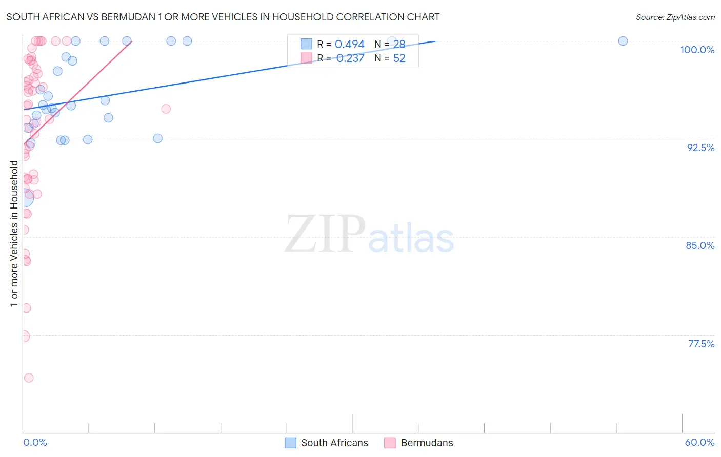 South African vs Bermudan 1 or more Vehicles in Household