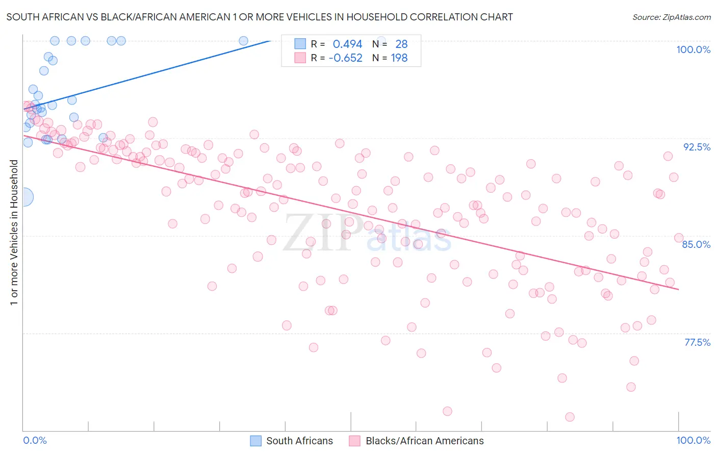 South African vs Black/African American 1 or more Vehicles in Household