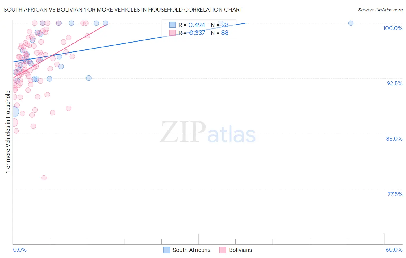 South African vs Bolivian 1 or more Vehicles in Household