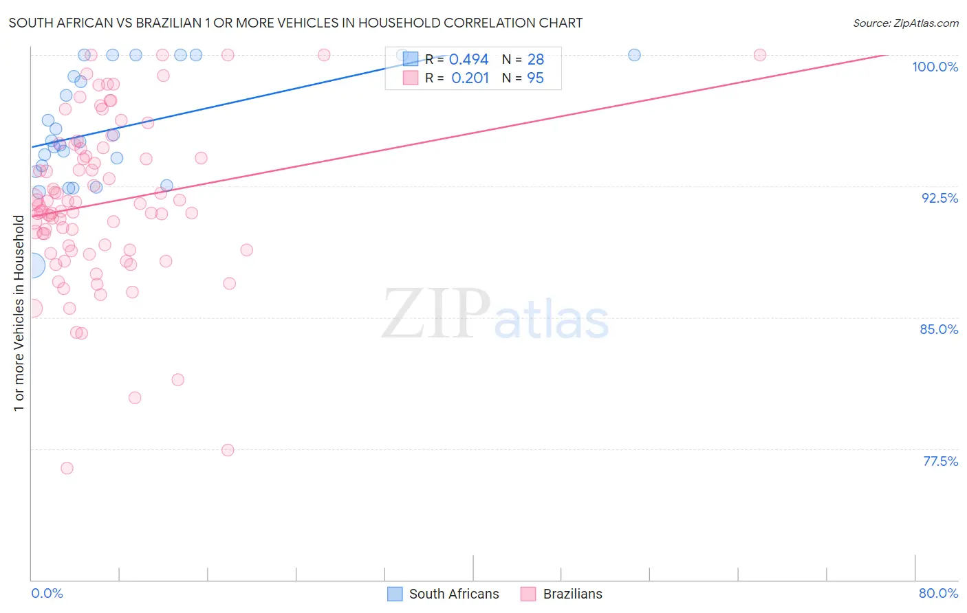 South African vs Brazilian 1 or more Vehicles in Household