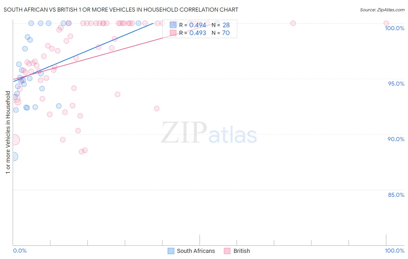South African vs British 1 or more Vehicles in Household