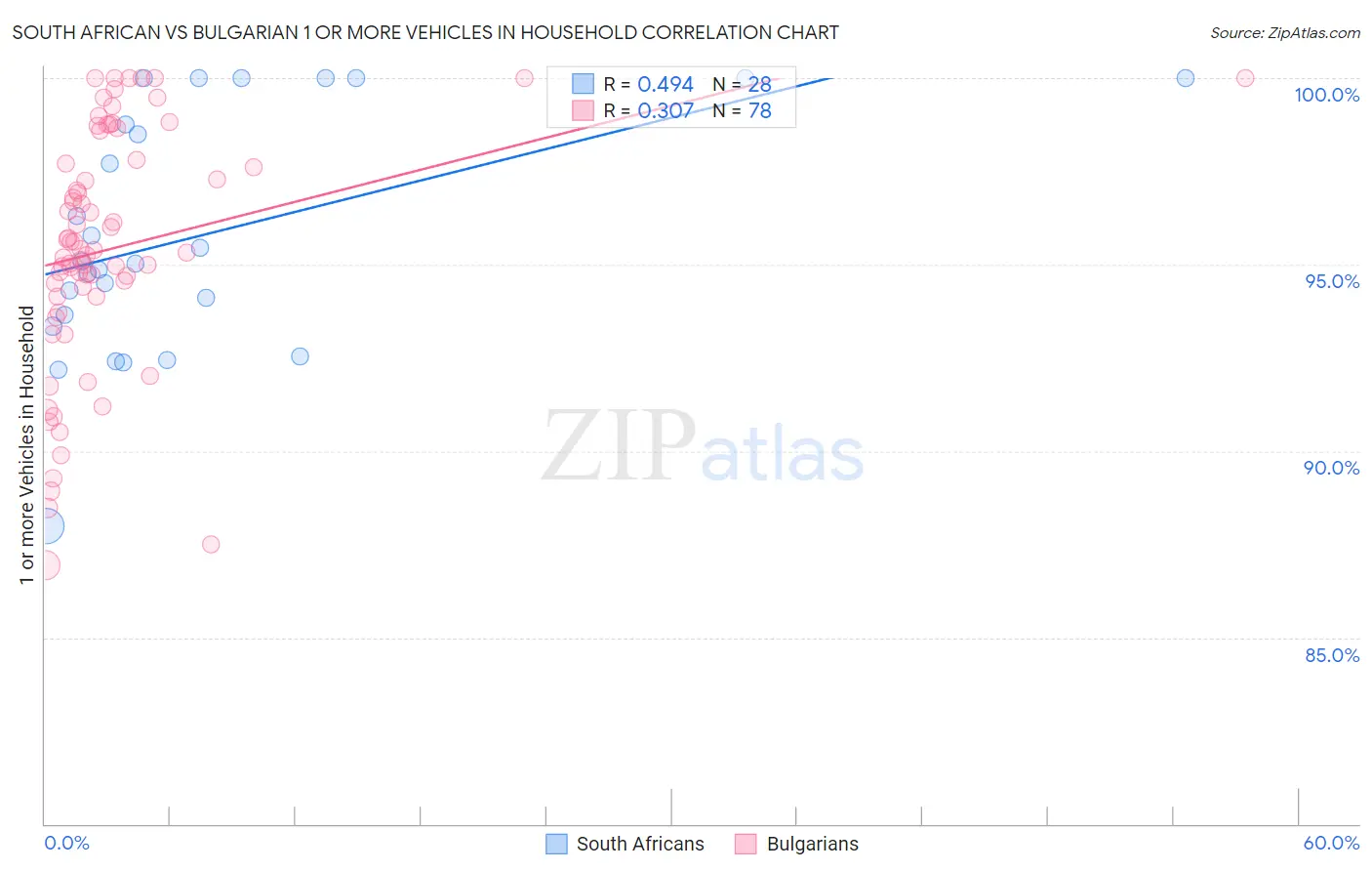 South African vs Bulgarian 1 or more Vehicles in Household