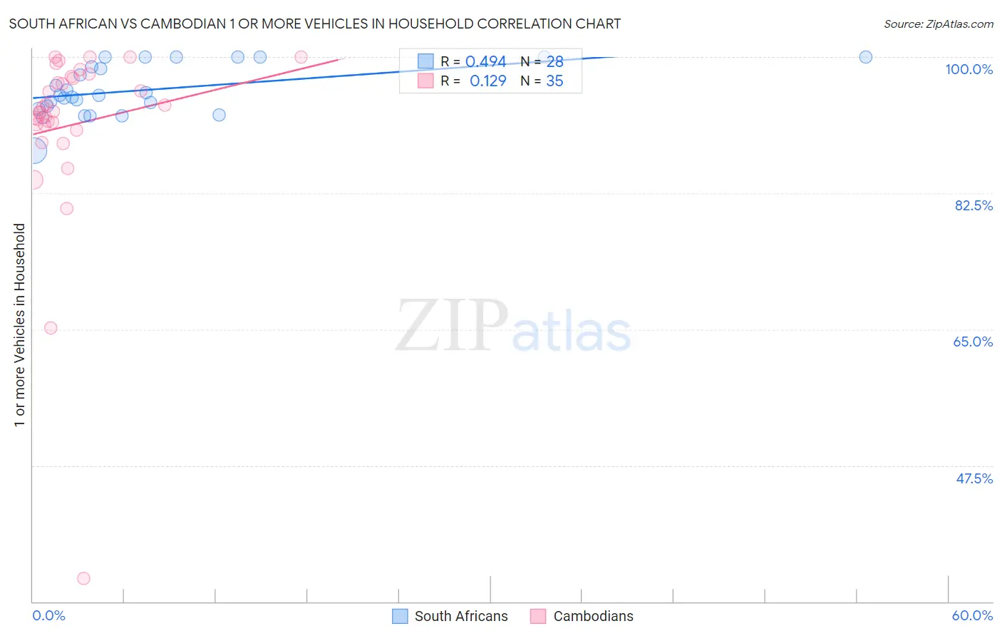 South African vs Cambodian 1 or more Vehicles in Household