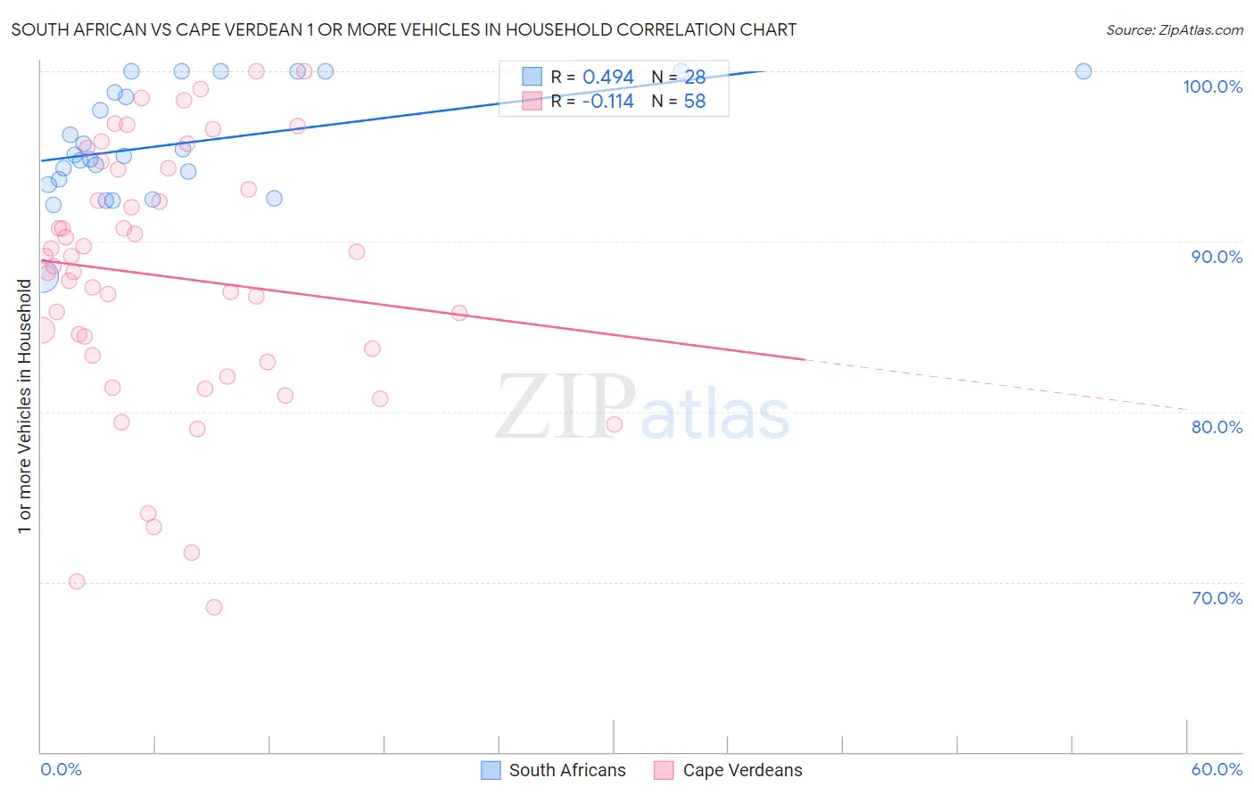 South African vs Cape Verdean 1 or more Vehicles in Household