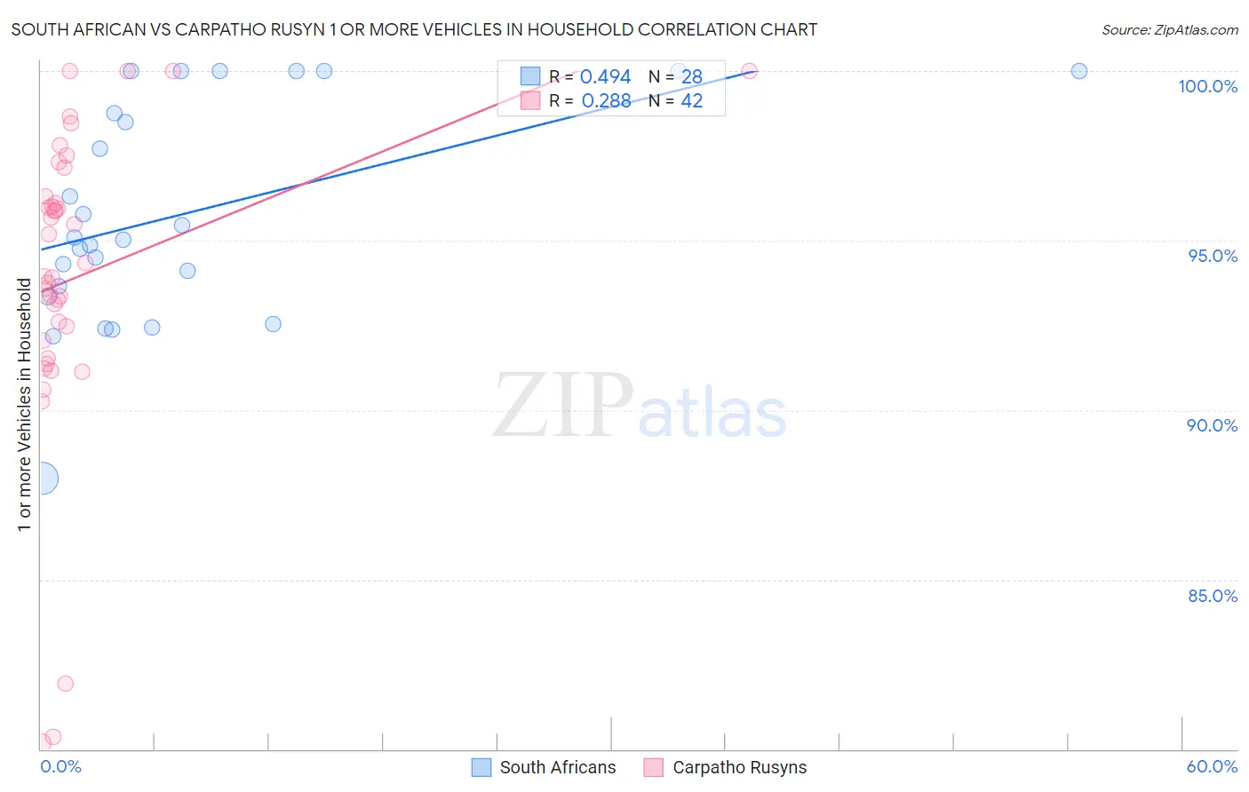 South African vs Carpatho Rusyn 1 or more Vehicles in Household