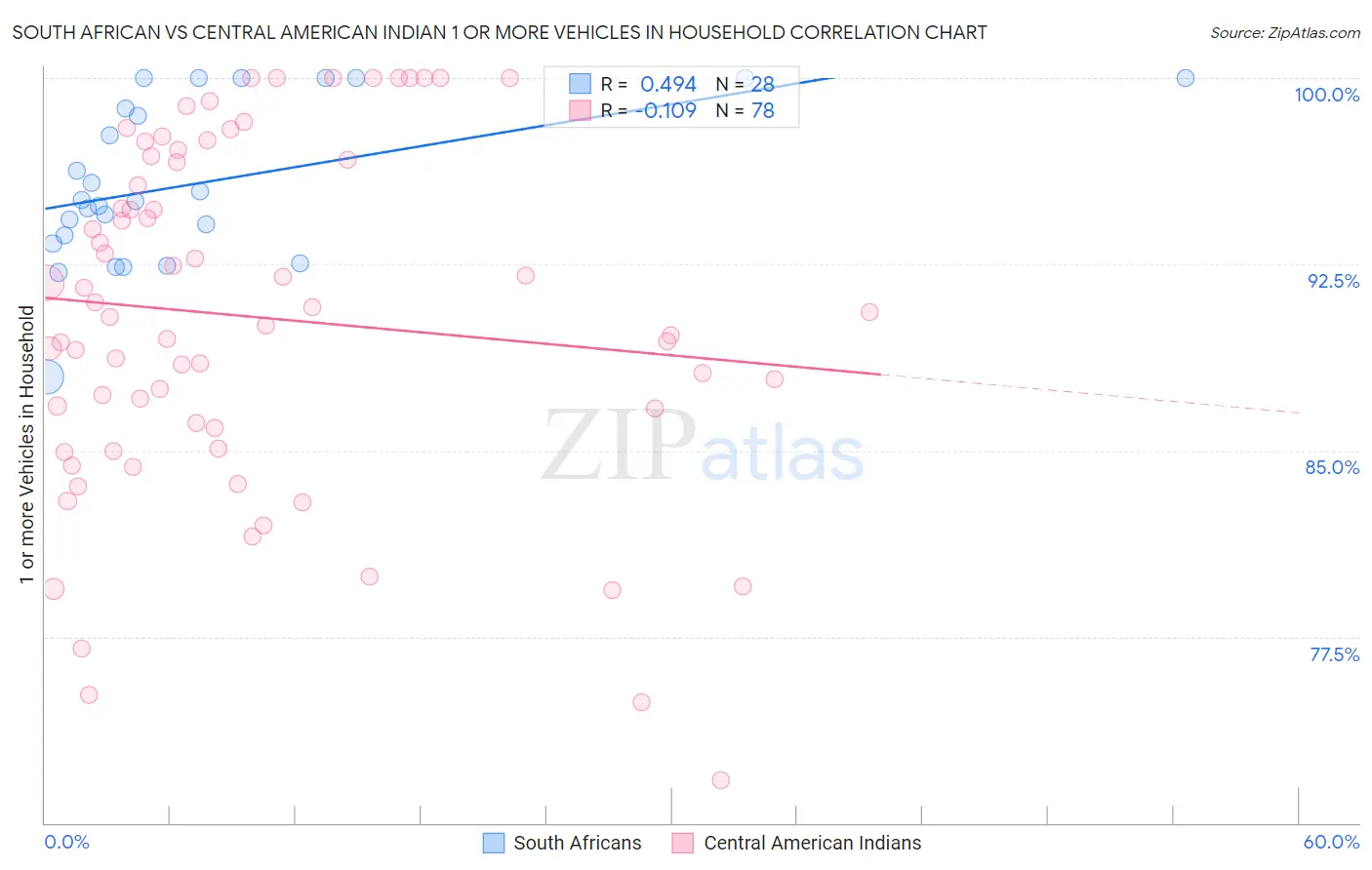 South African vs Central American Indian 1 or more Vehicles in Household