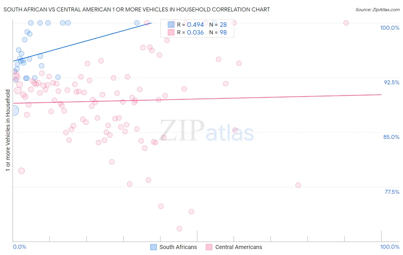 South African vs Central American 1 or more Vehicles in Household