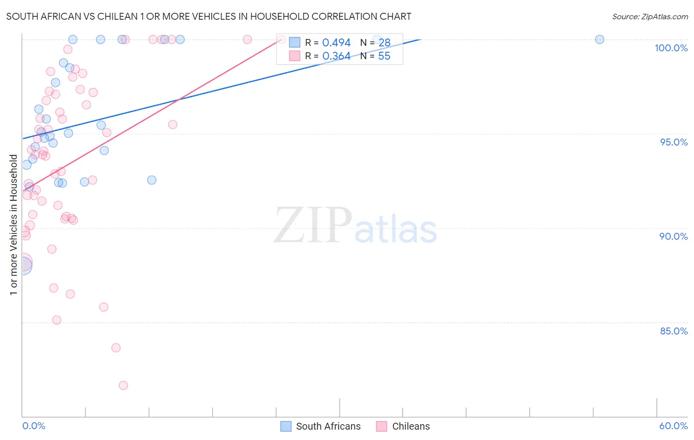 South African vs Chilean 1 or more Vehicles in Household