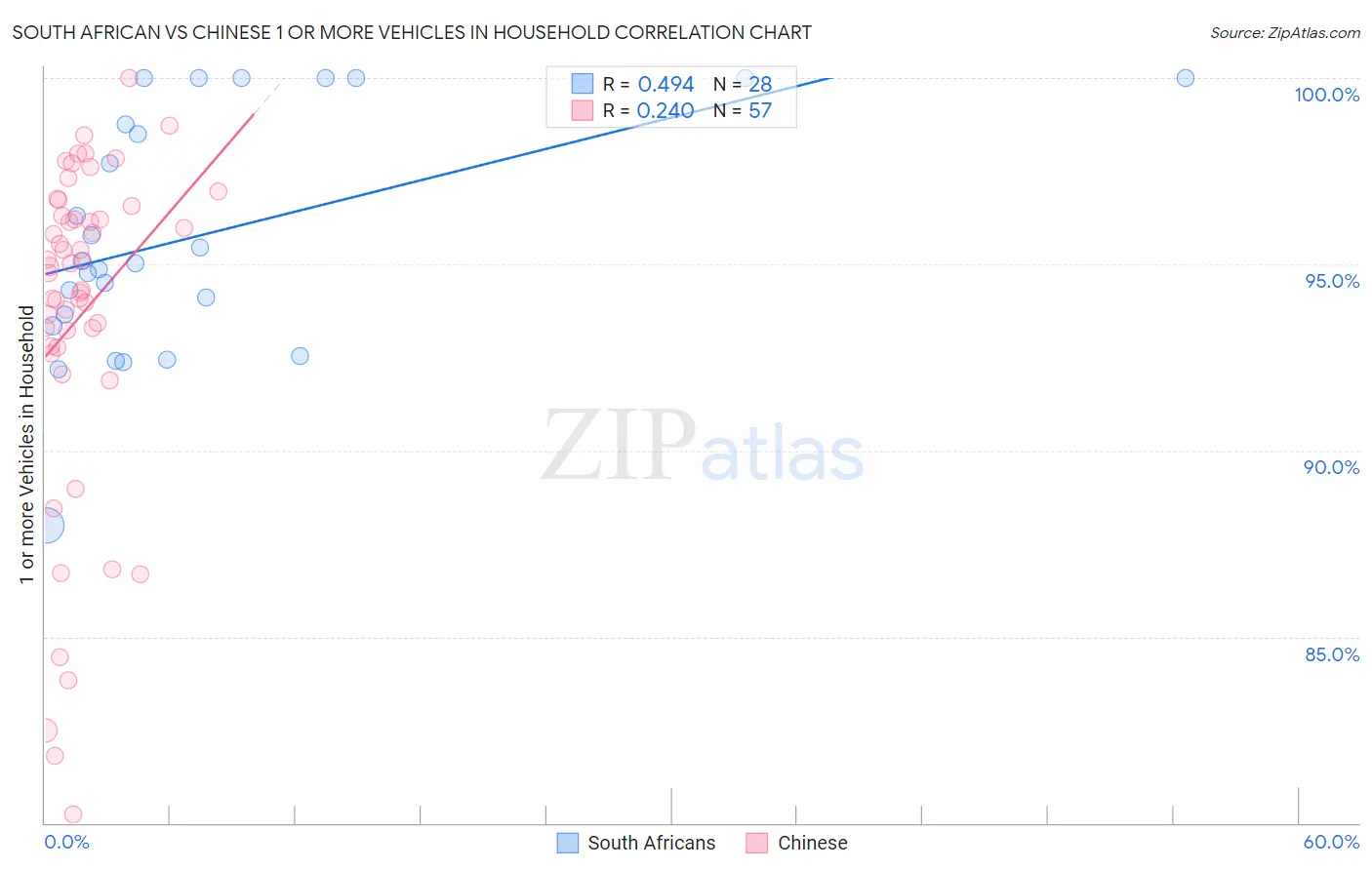 South African vs Chinese 1 or more Vehicles in Household