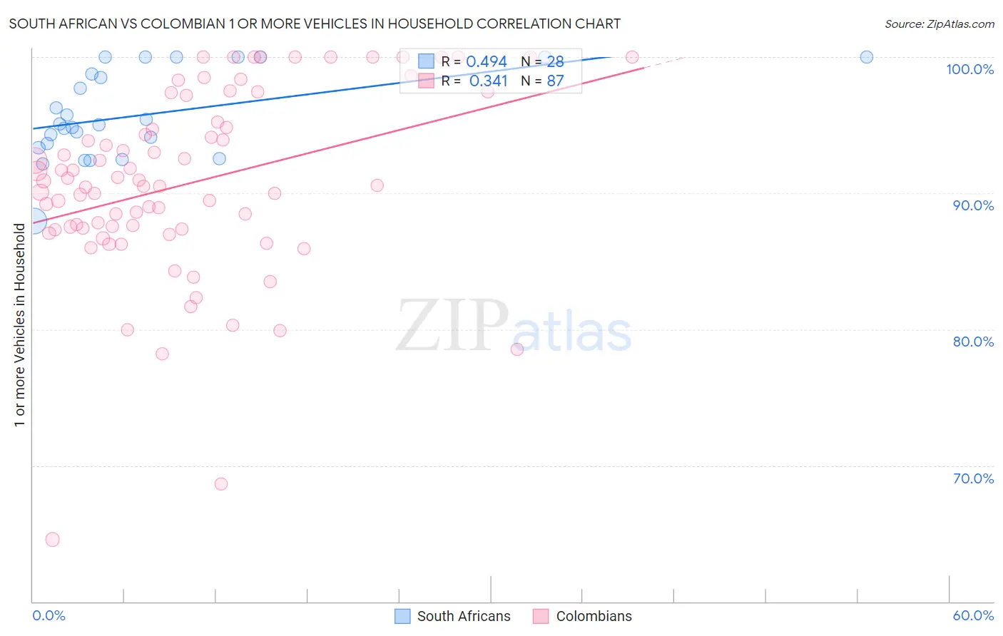 South African vs Colombian 1 or more Vehicles in Household