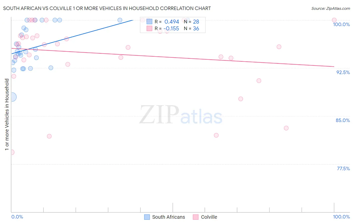 South African vs Colville 1 or more Vehicles in Household
