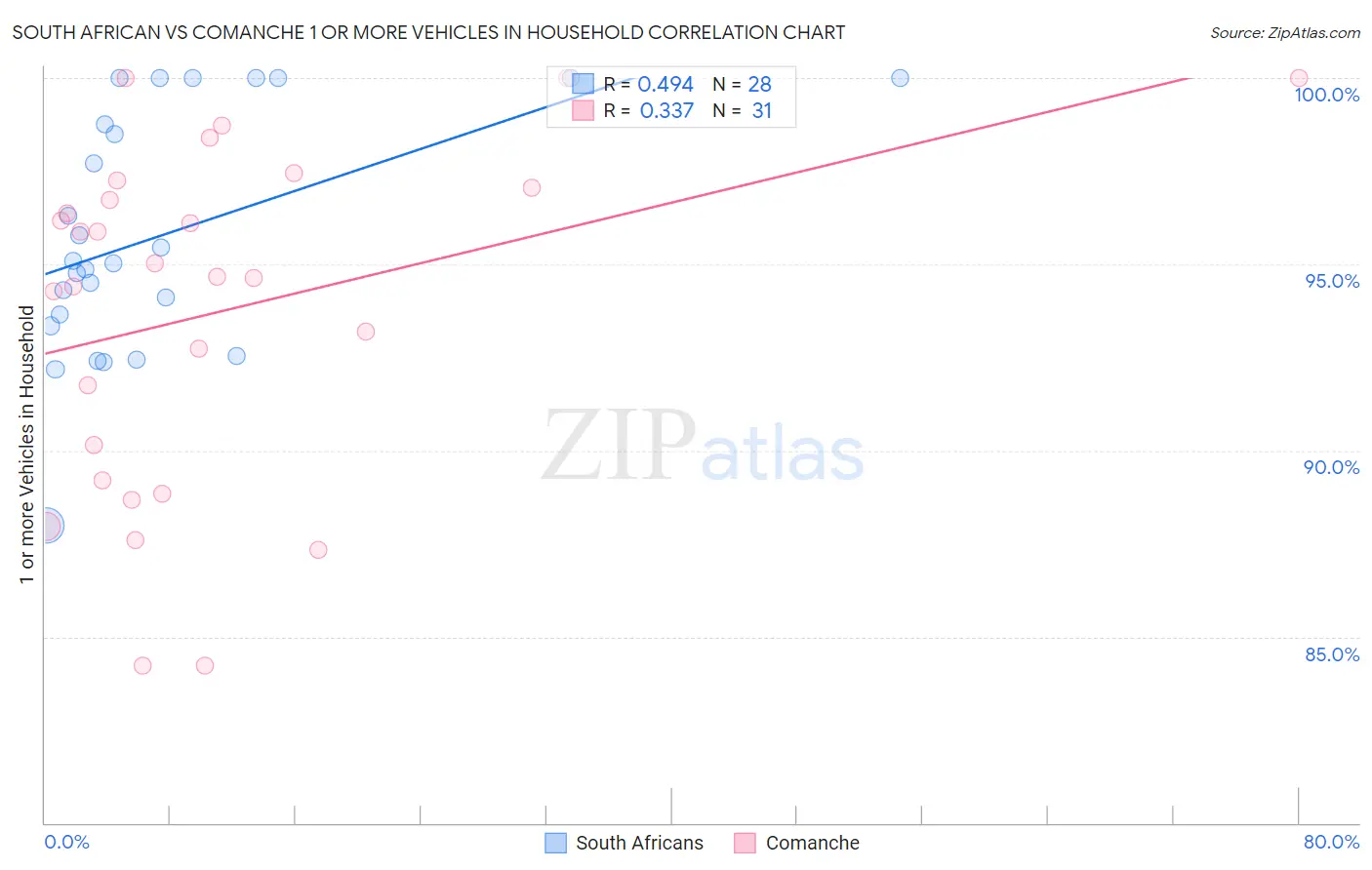 South African vs Comanche 1 or more Vehicles in Household