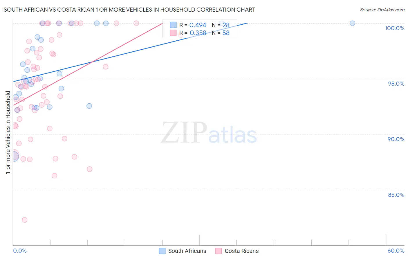 South African vs Costa Rican 1 or more Vehicles in Household