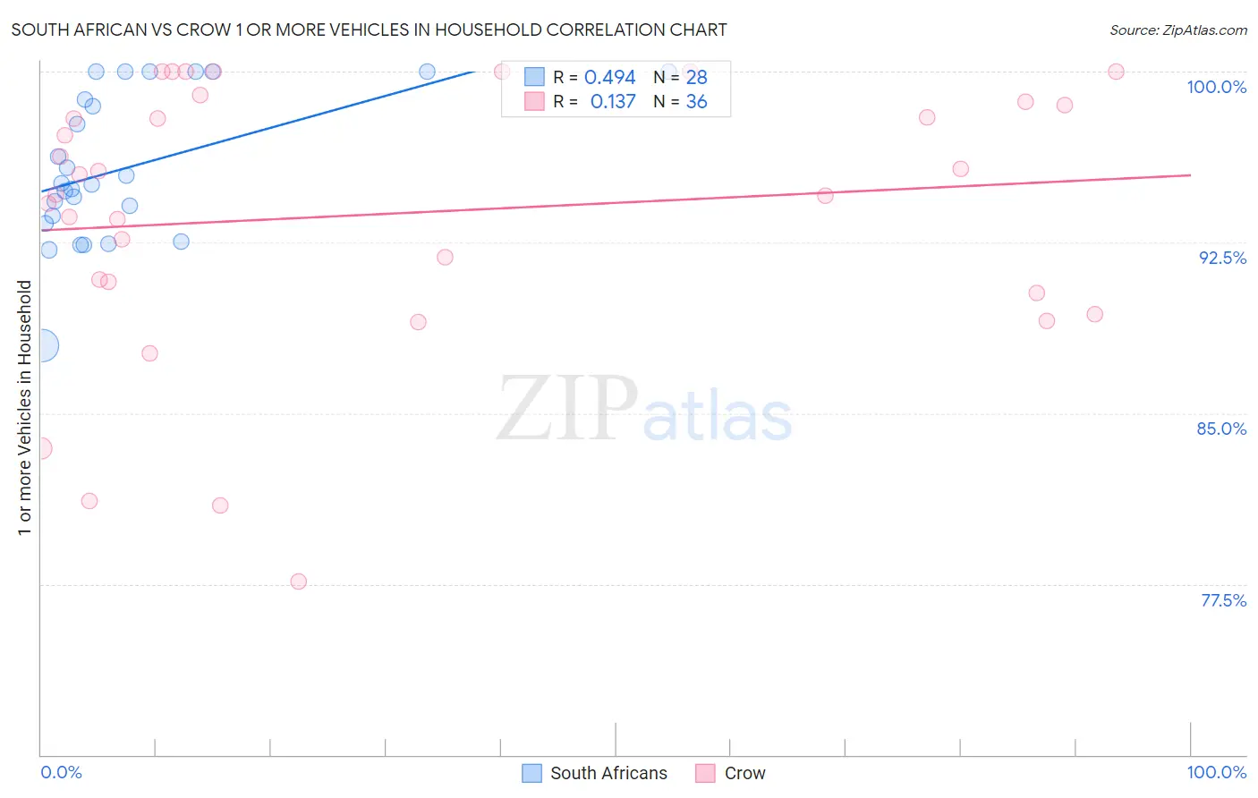 South African vs Crow 1 or more Vehicles in Household