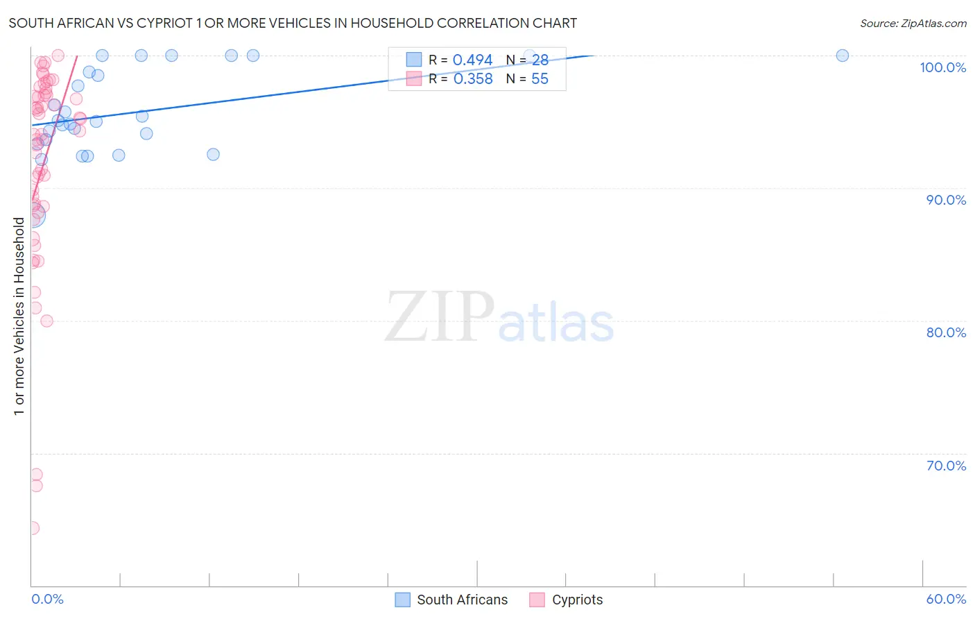 South African vs Cypriot 1 or more Vehicles in Household