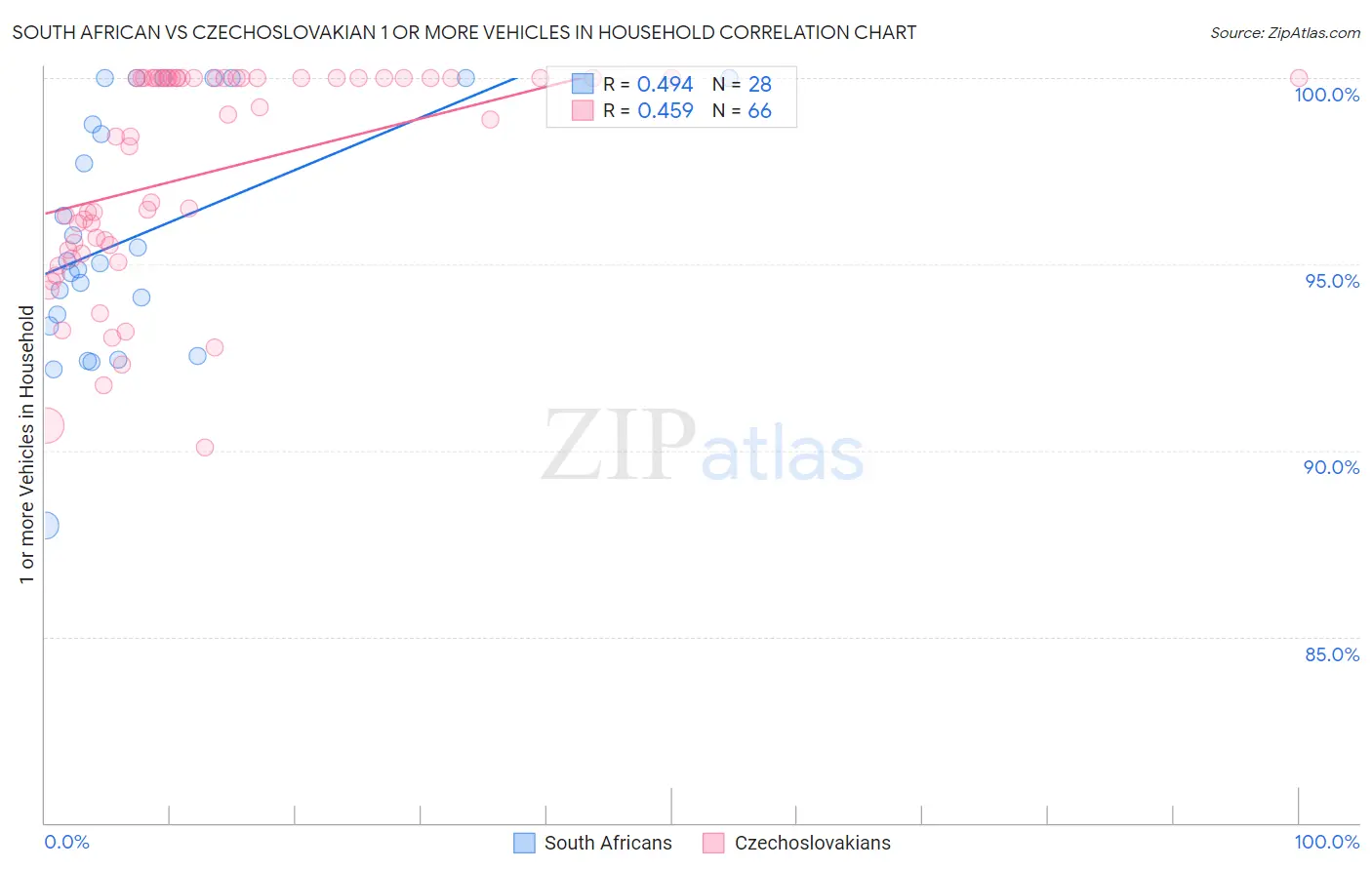 South African vs Czechoslovakian 1 or more Vehicles in Household