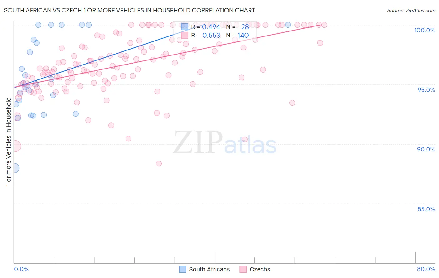 South African vs Czech 1 or more Vehicles in Household