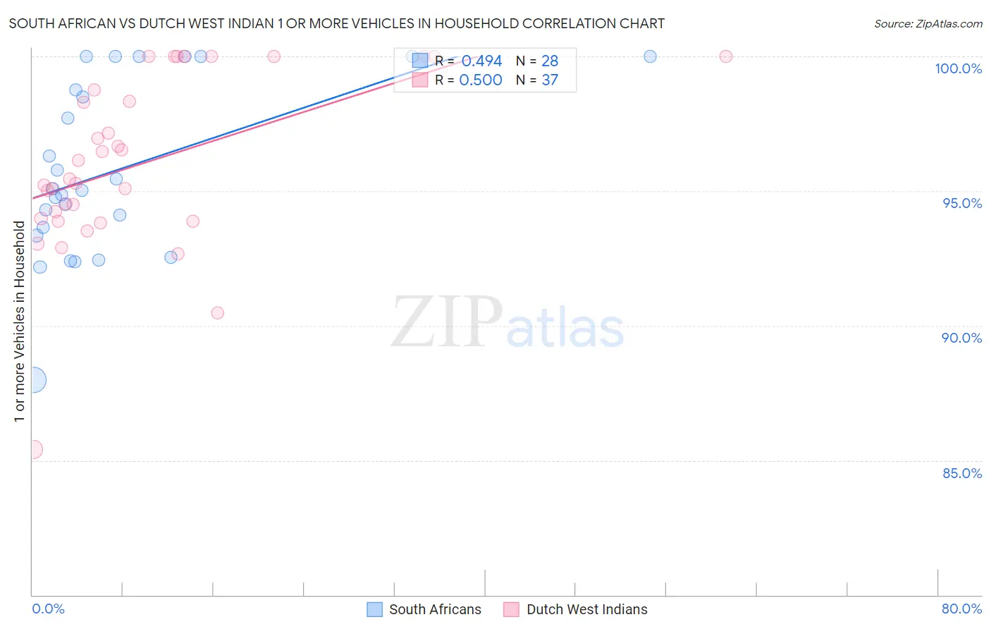 South African vs Dutch West Indian 1 or more Vehicles in Household
