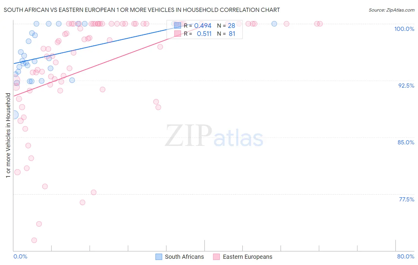 South African vs Eastern European 1 or more Vehicles in Household