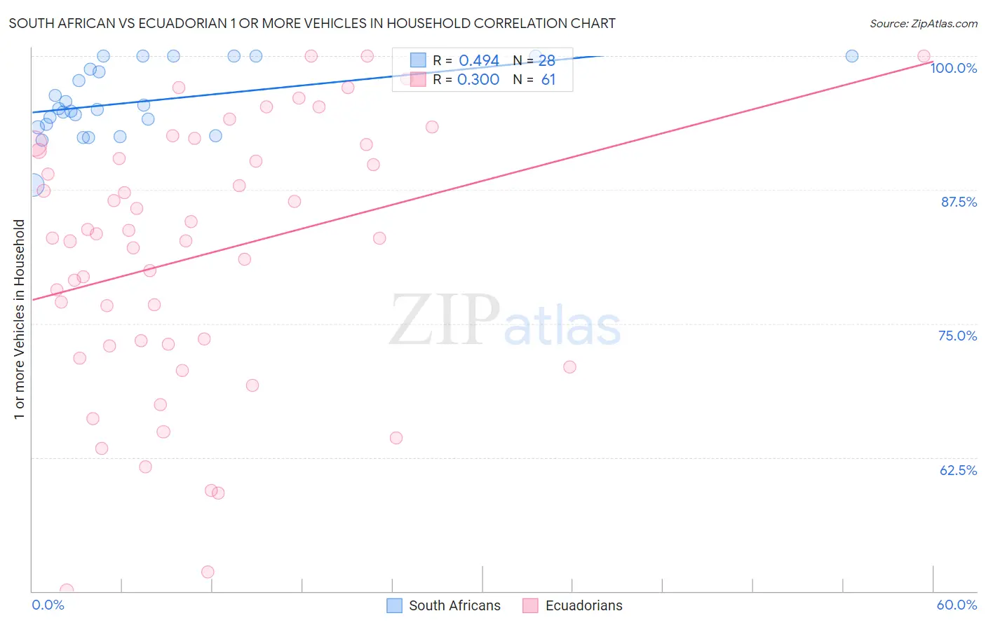 South African vs Ecuadorian 1 or more Vehicles in Household