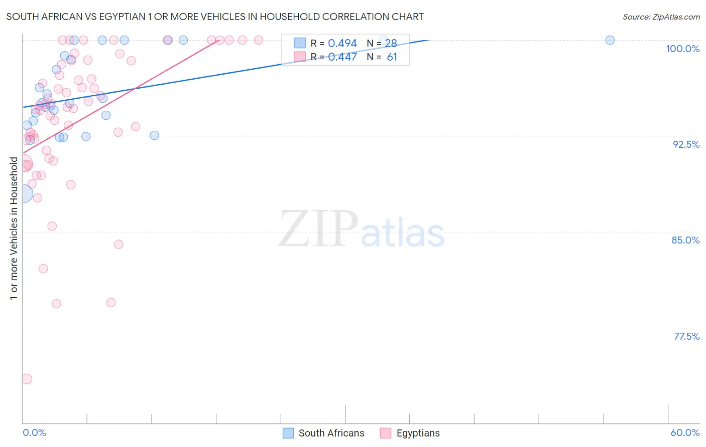 South African vs Egyptian 1 or more Vehicles in Household