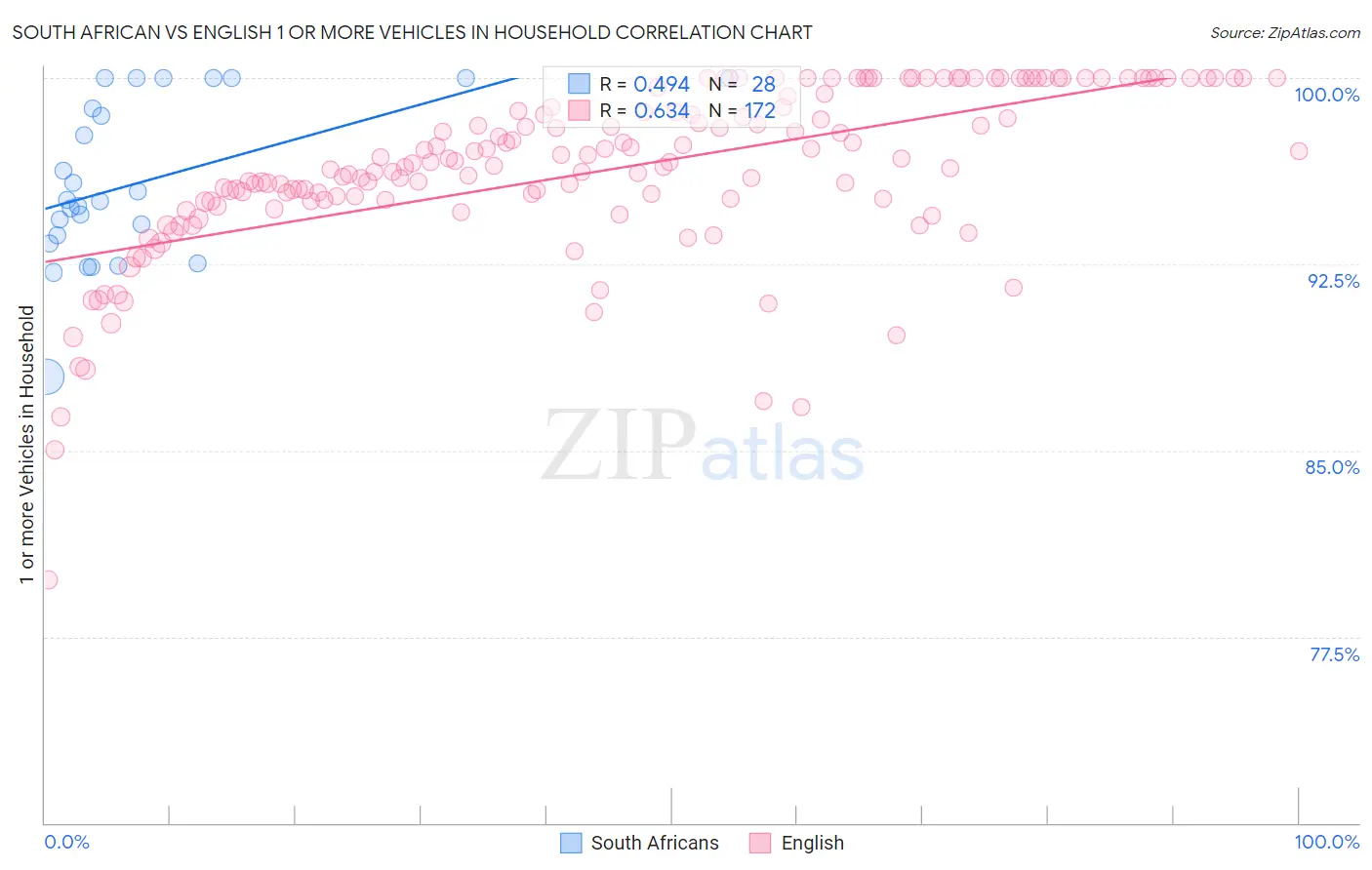 South African vs English 1 or more Vehicles in Household