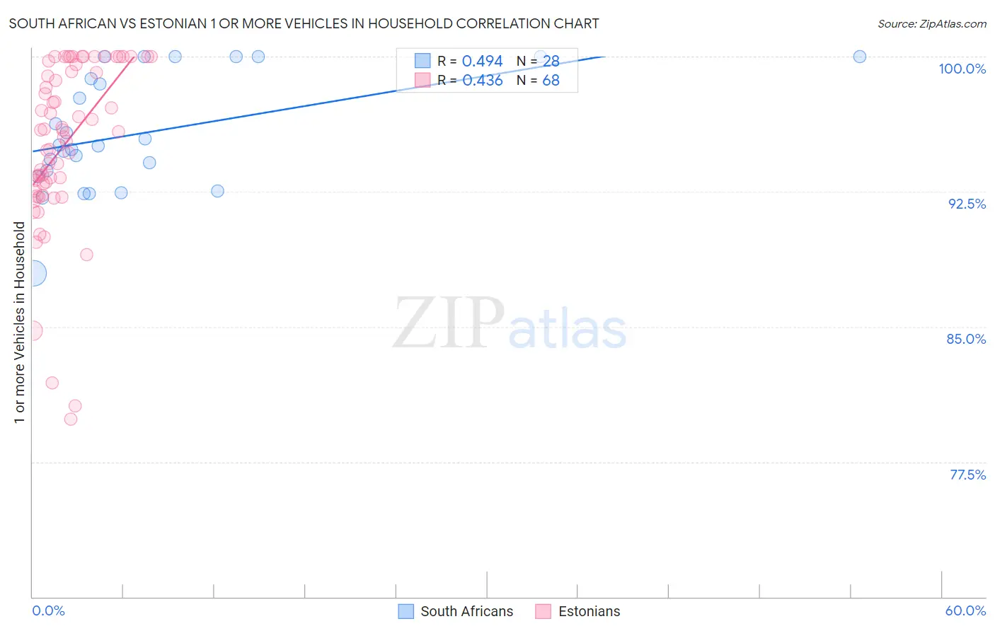 South African vs Estonian 1 or more Vehicles in Household