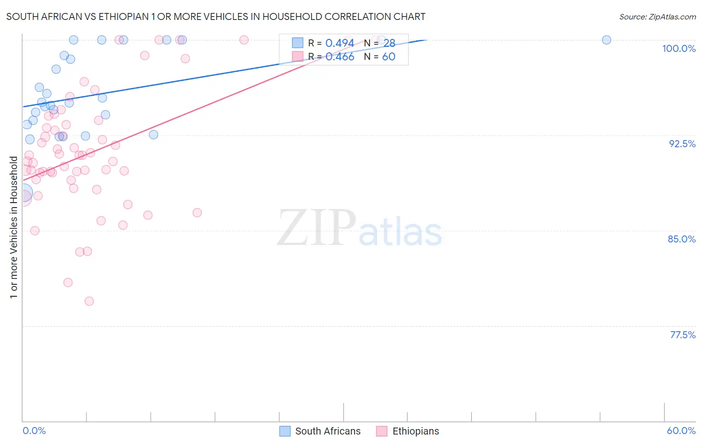 South African vs Ethiopian 1 or more Vehicles in Household