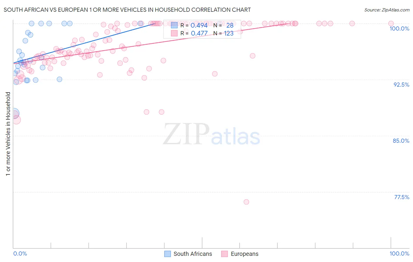 South African vs European 1 or more Vehicles in Household