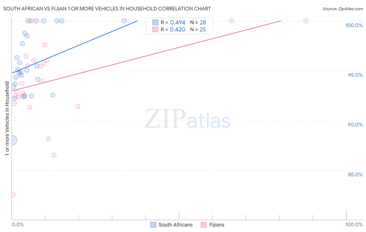 South African vs Fijian 1 or more Vehicles in Household