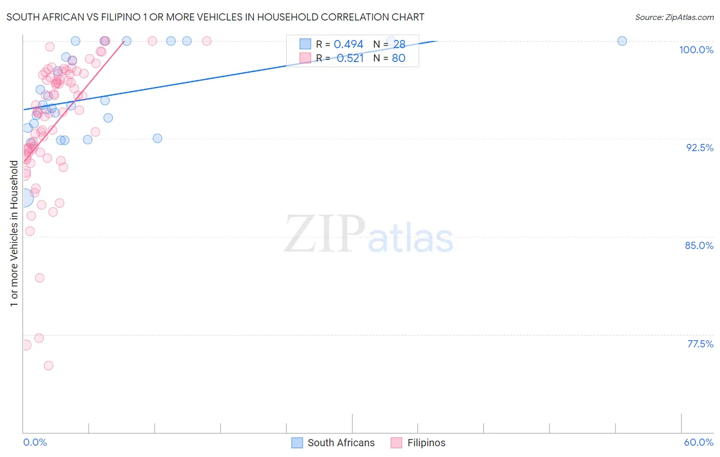 South African vs Filipino 1 or more Vehicles in Household