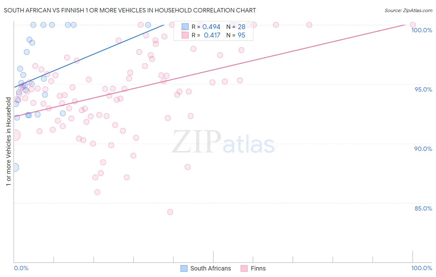 South African vs Finnish 1 or more Vehicles in Household