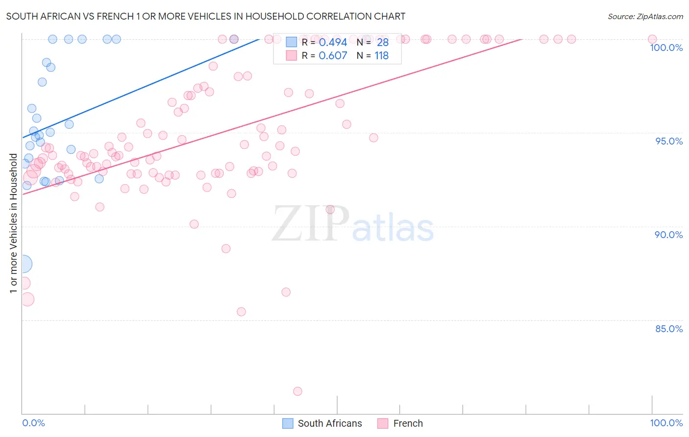 South African vs French 1 or more Vehicles in Household