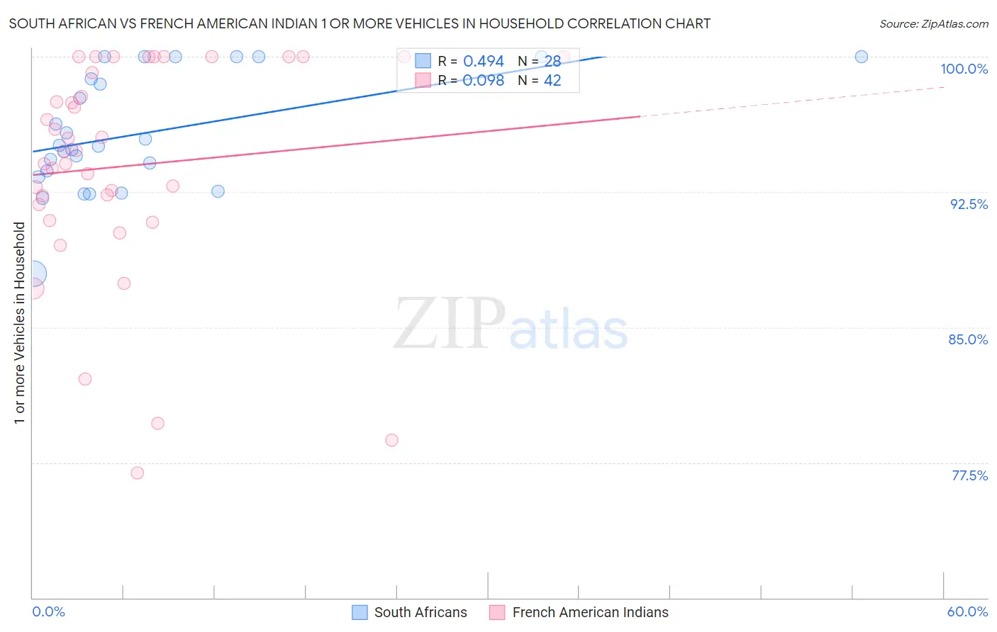 South African vs French American Indian 1 or more Vehicles in Household