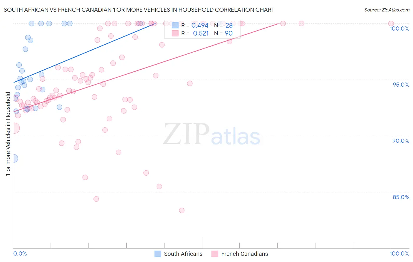 South African vs French Canadian 1 or more Vehicles in Household