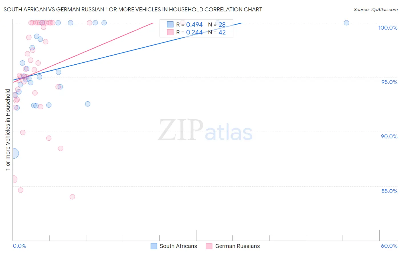 South African vs German Russian 1 or more Vehicles in Household