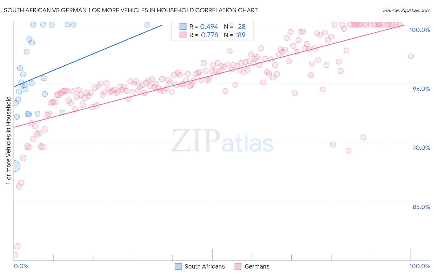 South African vs German 1 or more Vehicles in Household