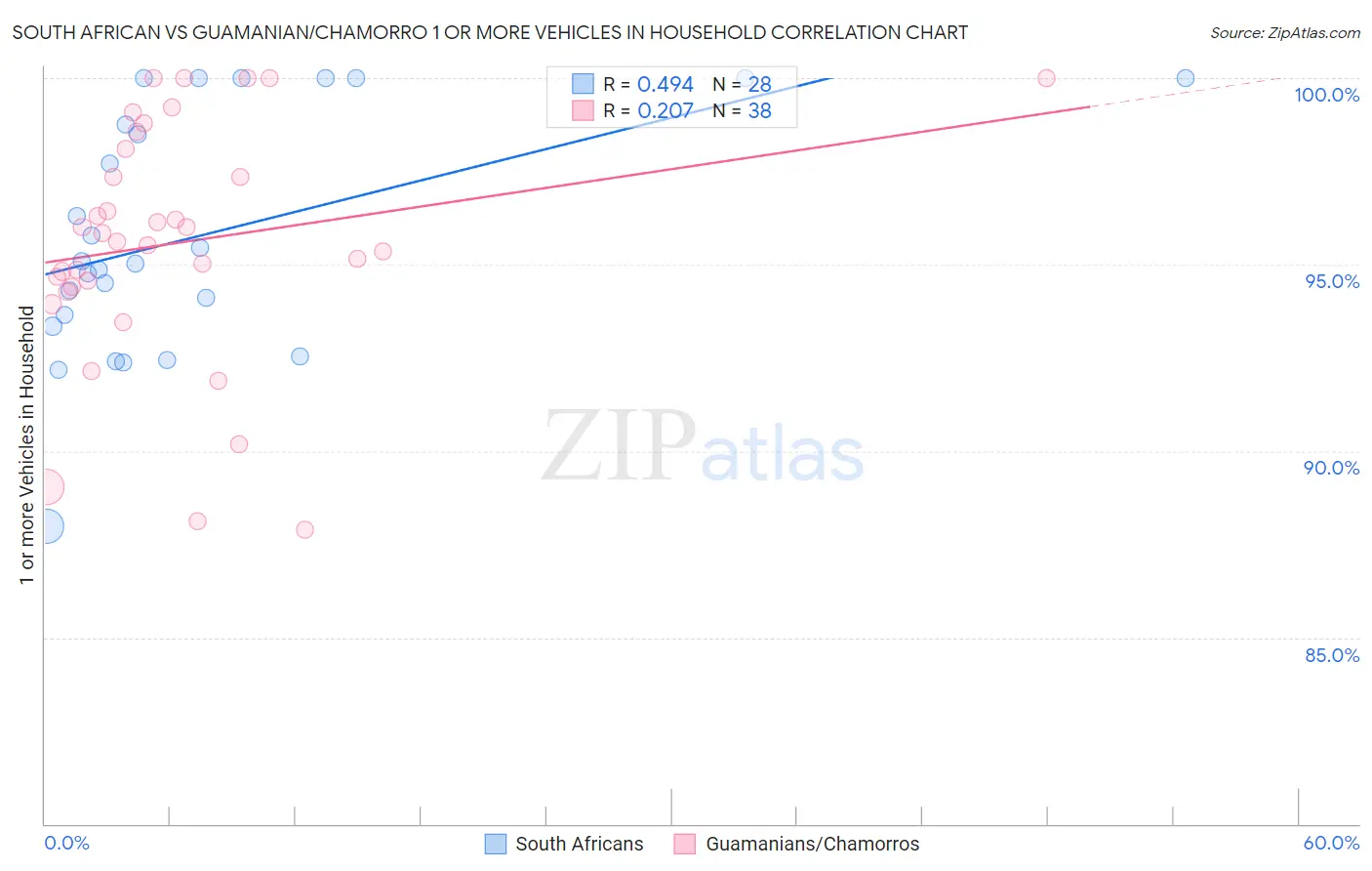 South African vs Guamanian/Chamorro 1 or more Vehicles in Household